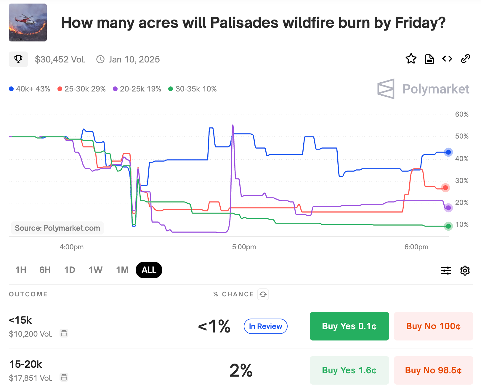 Polymarket betting page: "How many acres will Palisades wildfire burn by Friday?"