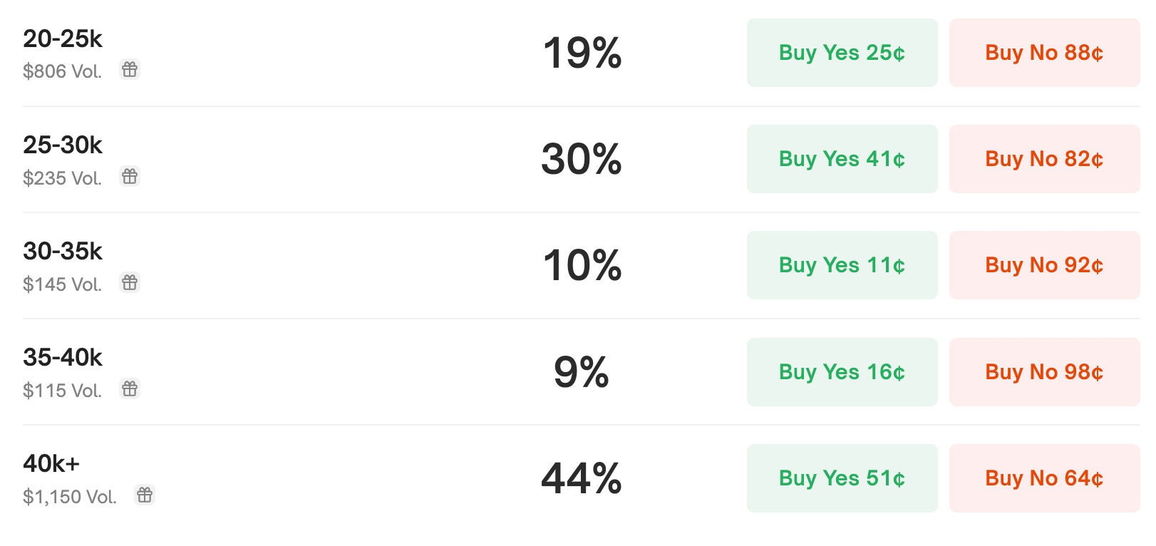 Additional odds on the acres burned prop bet